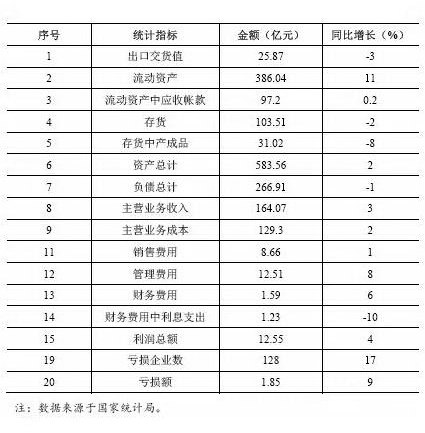今年1~4月中国塑料机械规模以上企业主要经济指标